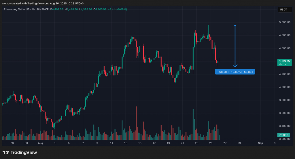 Биткоин упал ниже $109 000: аналитики не теряют оптимизма и ждут завершения коррекции Биткоин упал ниже $109 000: аналитики не теряют оптимизма и ждут завершения коррекции