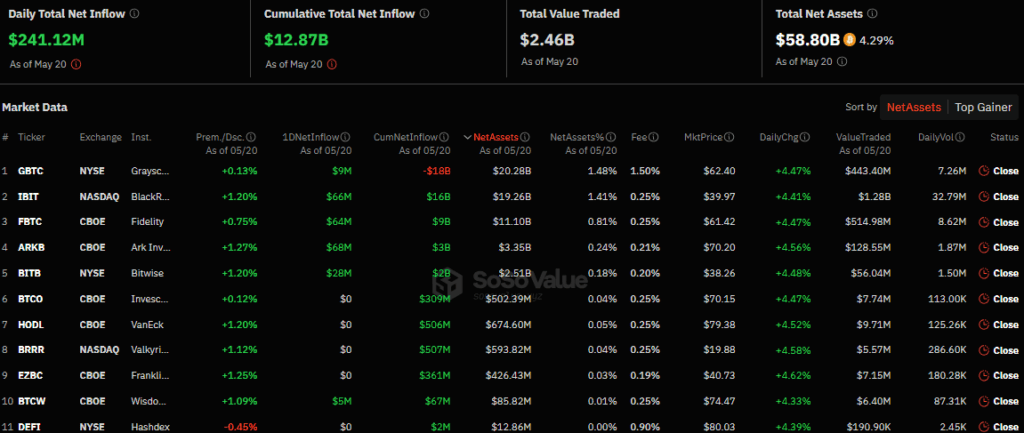 Приток средств в американские спотовые биткоин-ETF вырос до более $241 млн