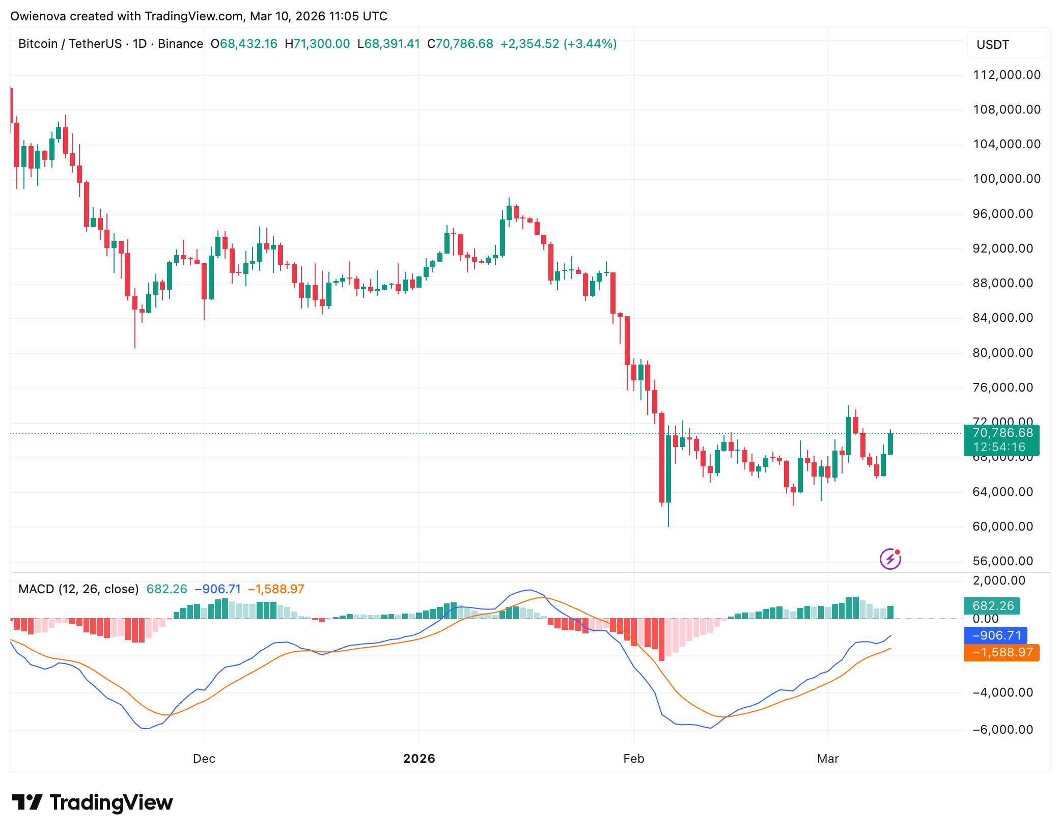 BINANCE:BTCUSDT Chart Image by Owienova