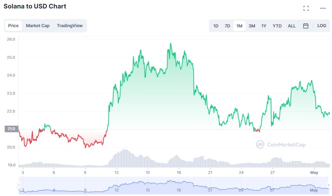 Solana (SOL) выросла на 4% на фоне более широкого рыночного разгрома, почему SOL сдерживает Fort?