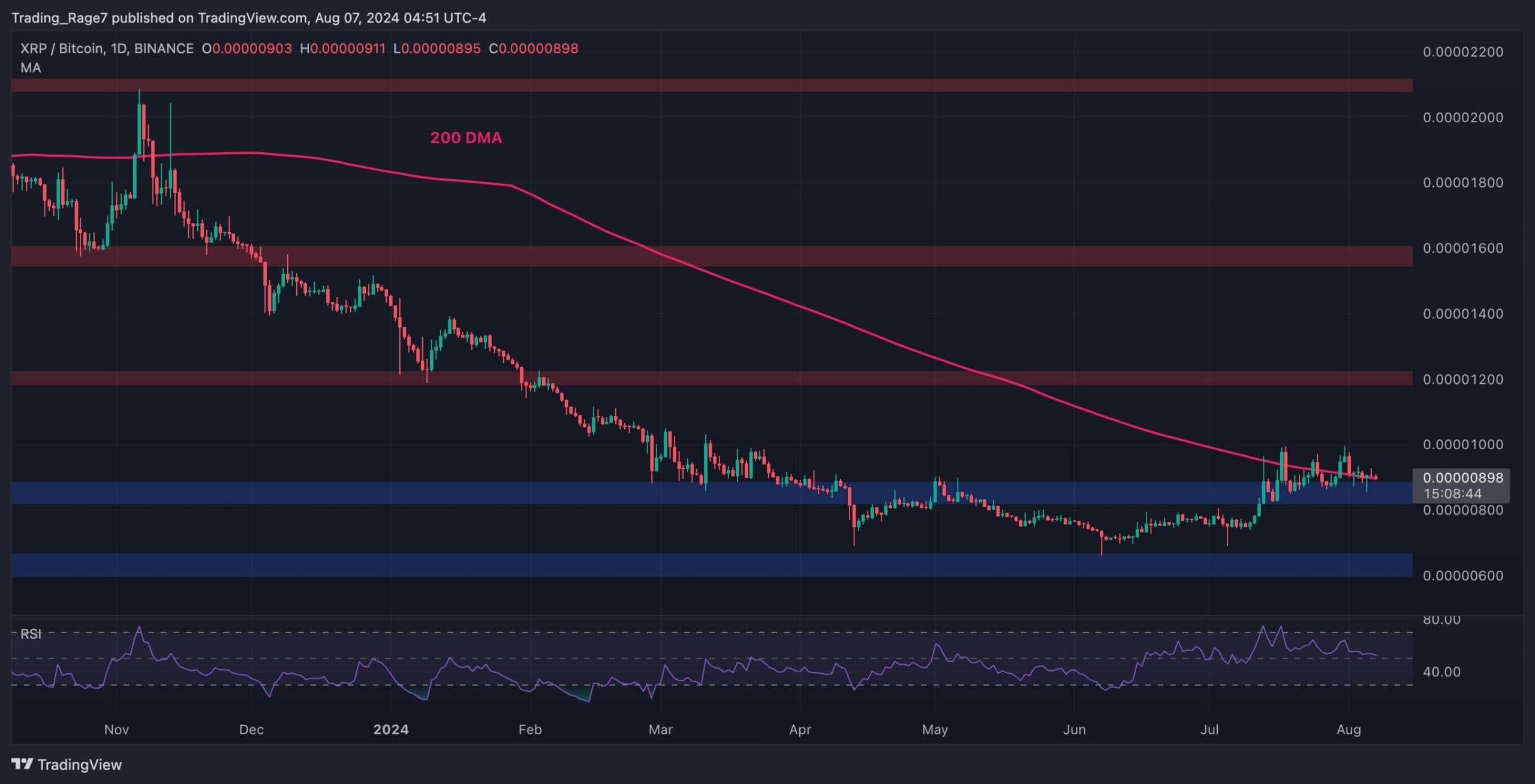 Анализ цен Ripple: быки XRP восстанавливают $0,5 после разрушительного падения на 20%