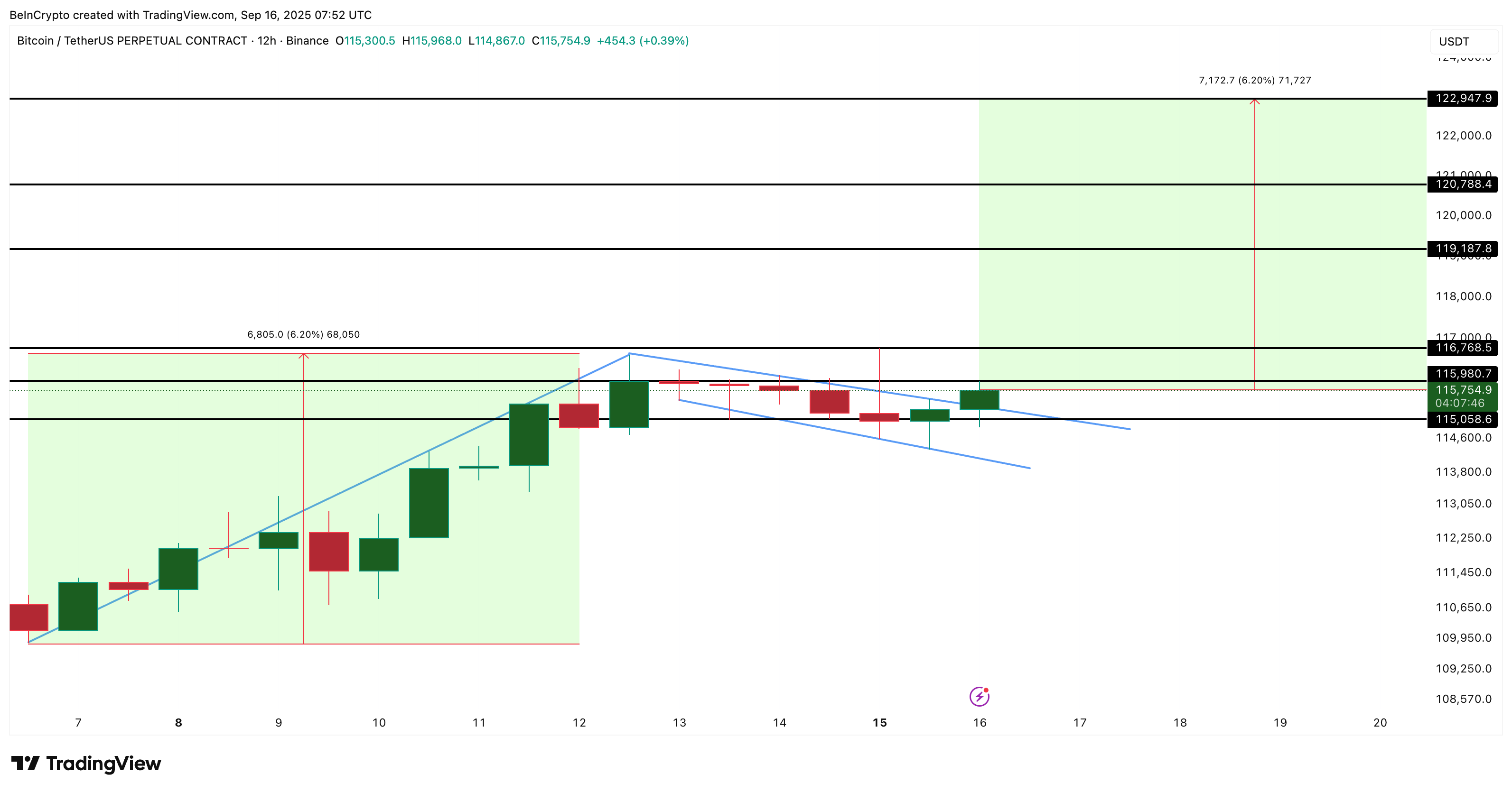 
BTC Price Analysis