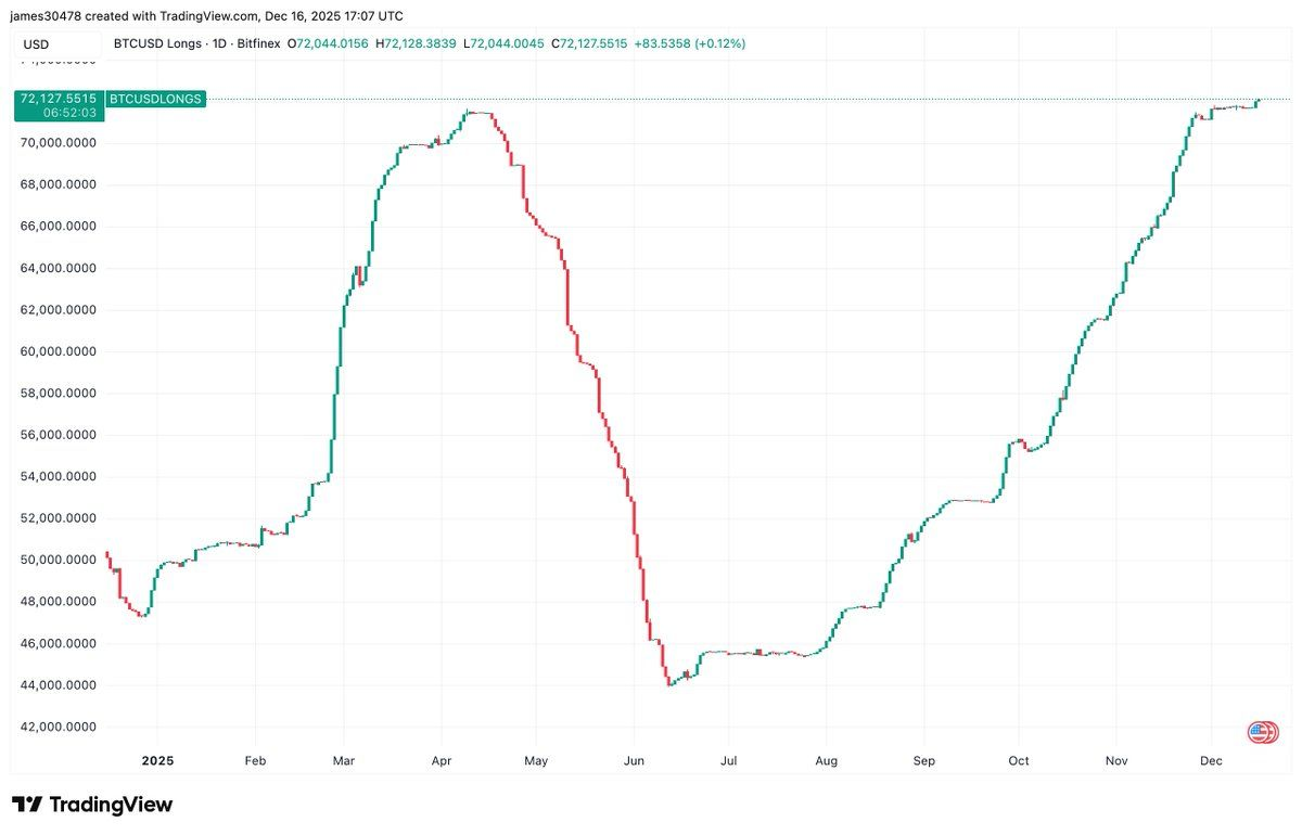Posiciones largas de Bitcoin en Bitfinex acercándose a los máximos de marzo de 2024, Fuente: btcjvs