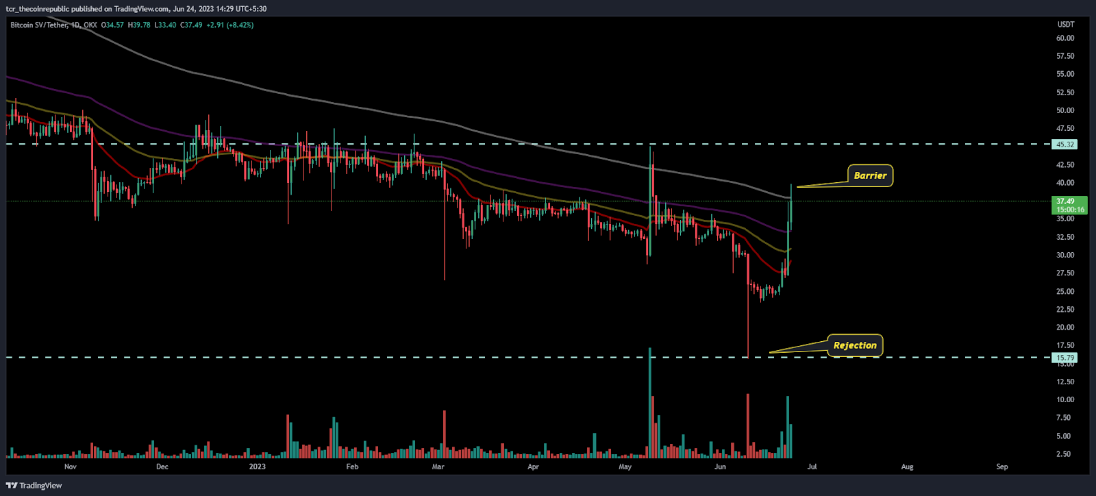 Bitcoin SV Price Analysis: Will BSV escape above 200 day EMA?