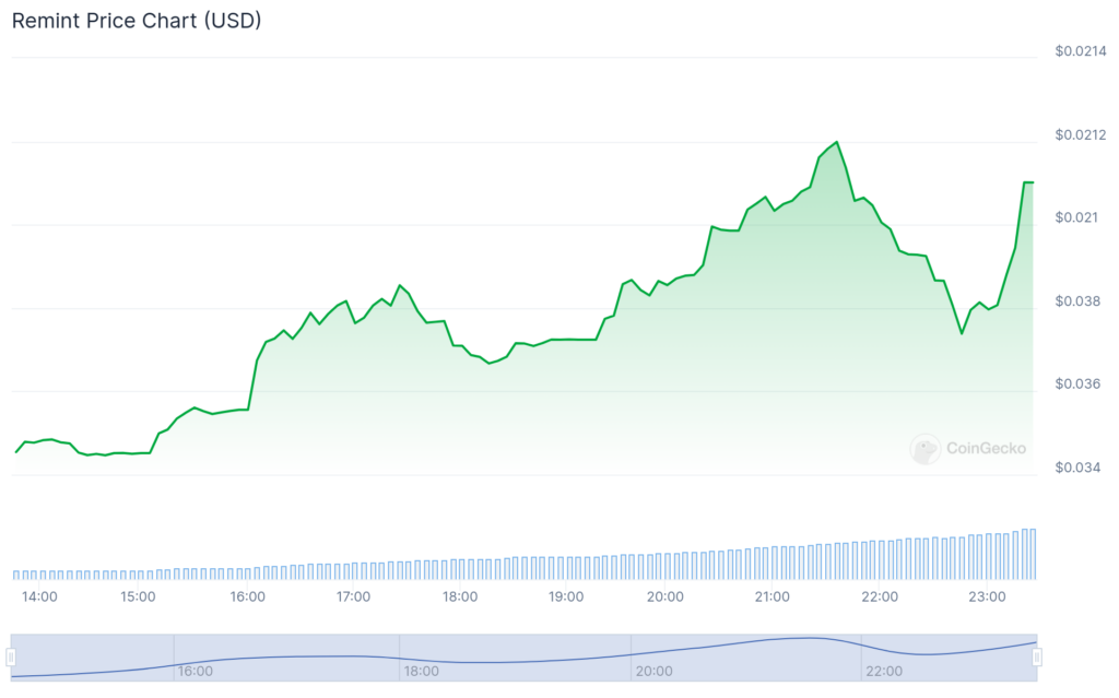 Remint, MLG surge while Bitcoin hovers around ,000 - 1