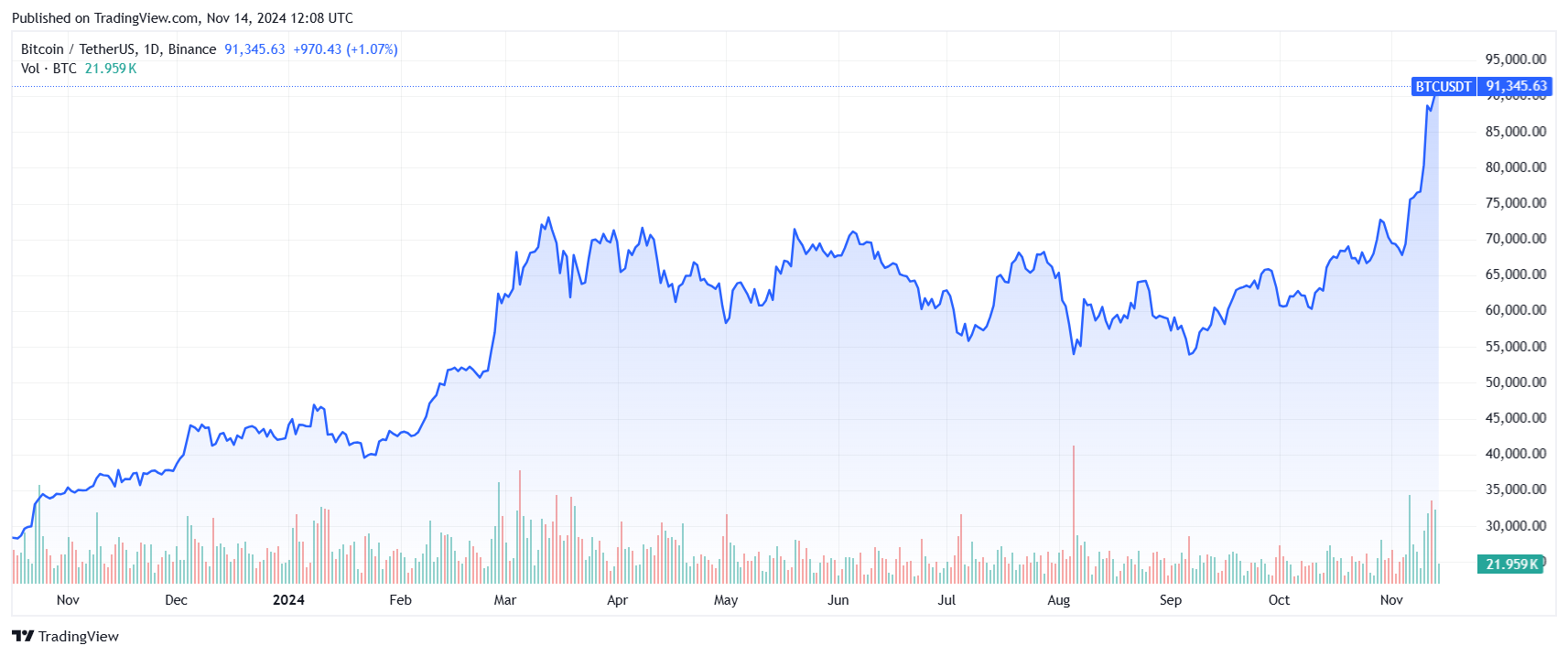 The bitcoin to usd chart showing current BTC price