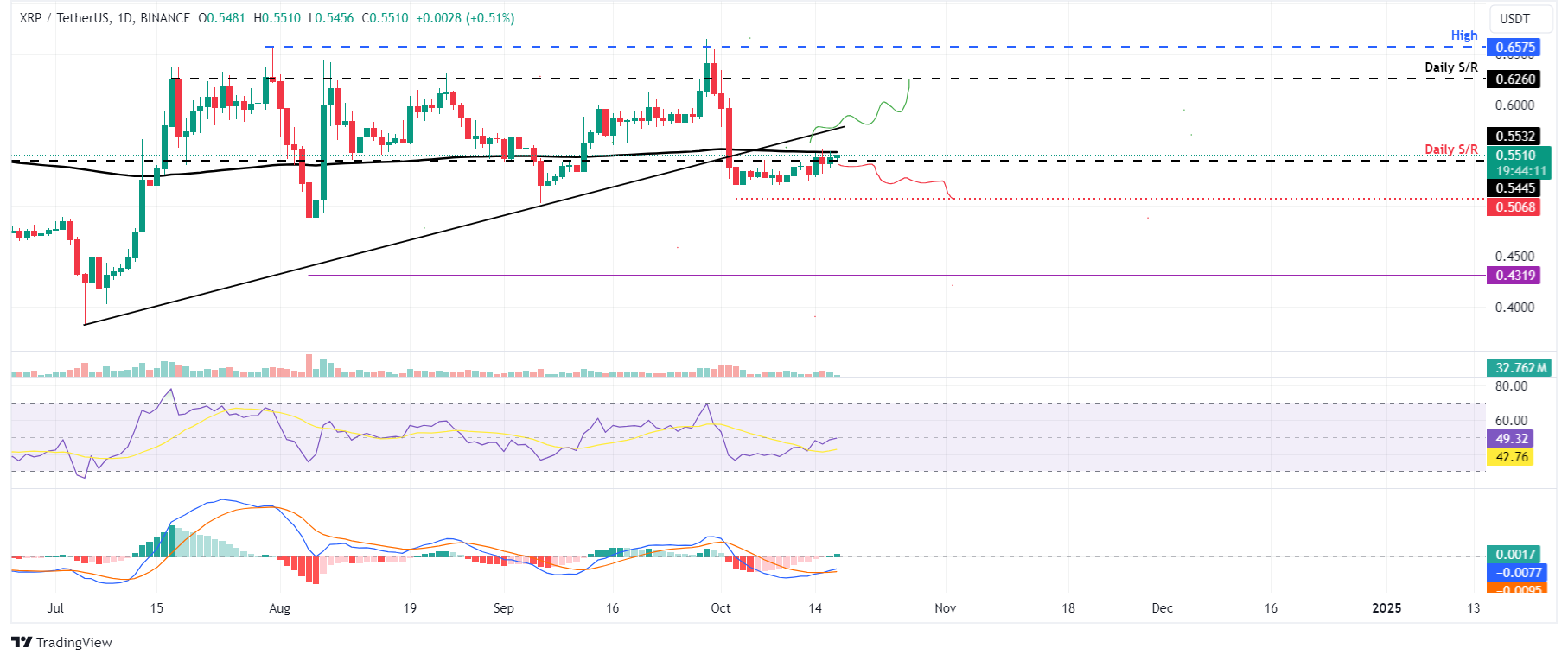 XRP/USDT daily chart