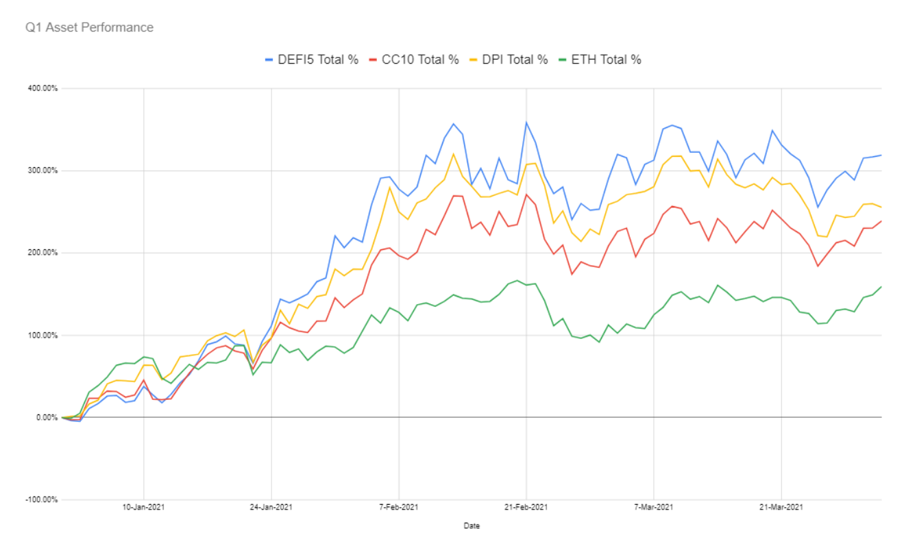 Current performance in USD of Indexed’s DEFI5 and CC10 against competitors DPI and ETH. Source: Indexed’s medium.
