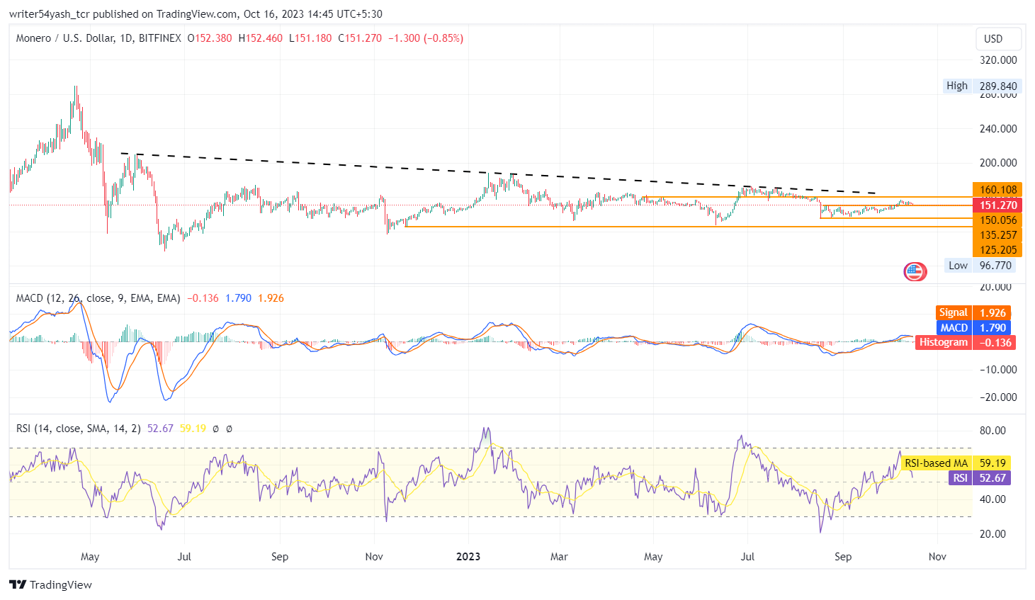 Monero 2023: Can XMR Price Cross $200 Before December End?