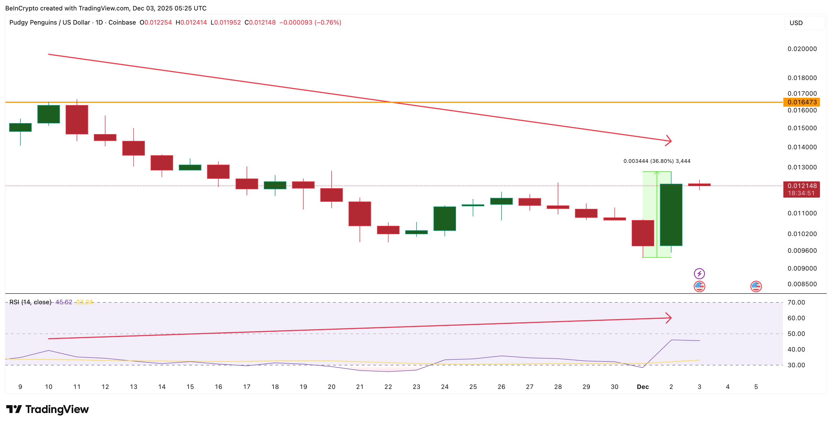 PENGU RSI Shows Weakness