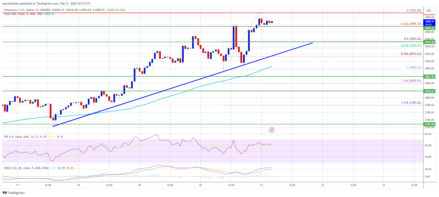 Harga Ethereum Mencapai $3K Tapi Bulls Belum Selesai