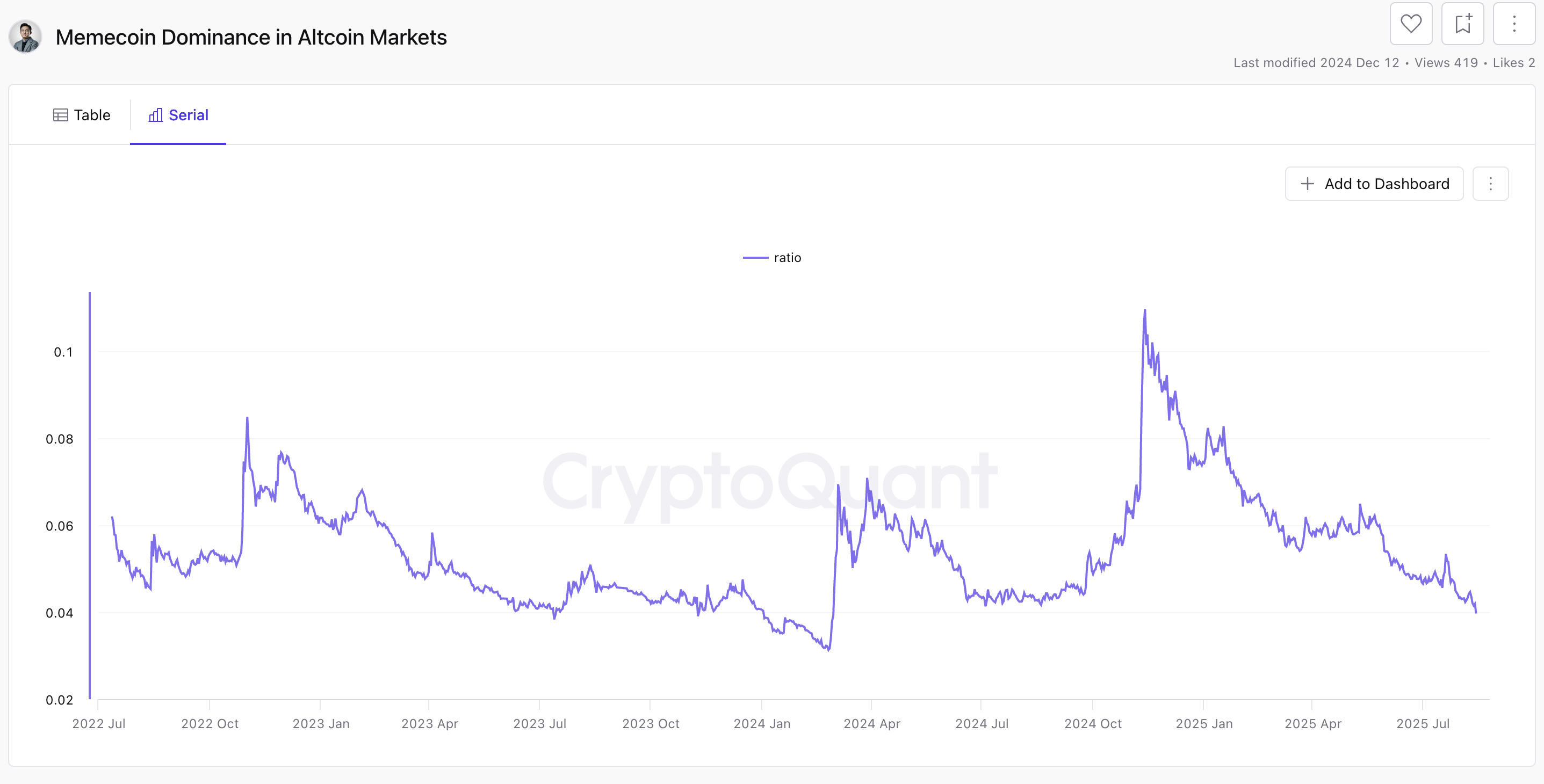 Dropping Meme Coin Dominance in The Altcoin Market