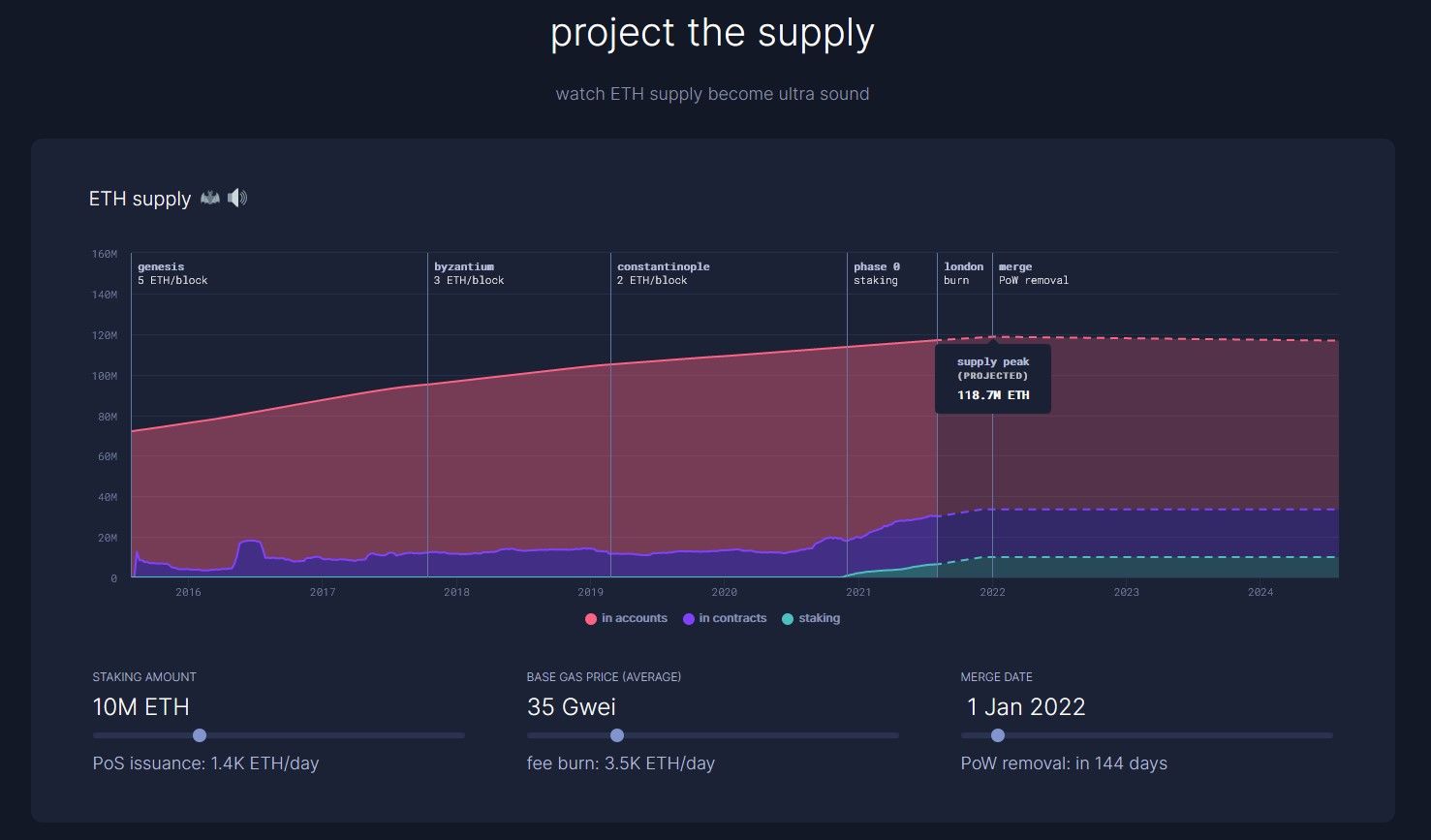 Eth Burning Is 3 Eth Sec Now What Happens Post Merge