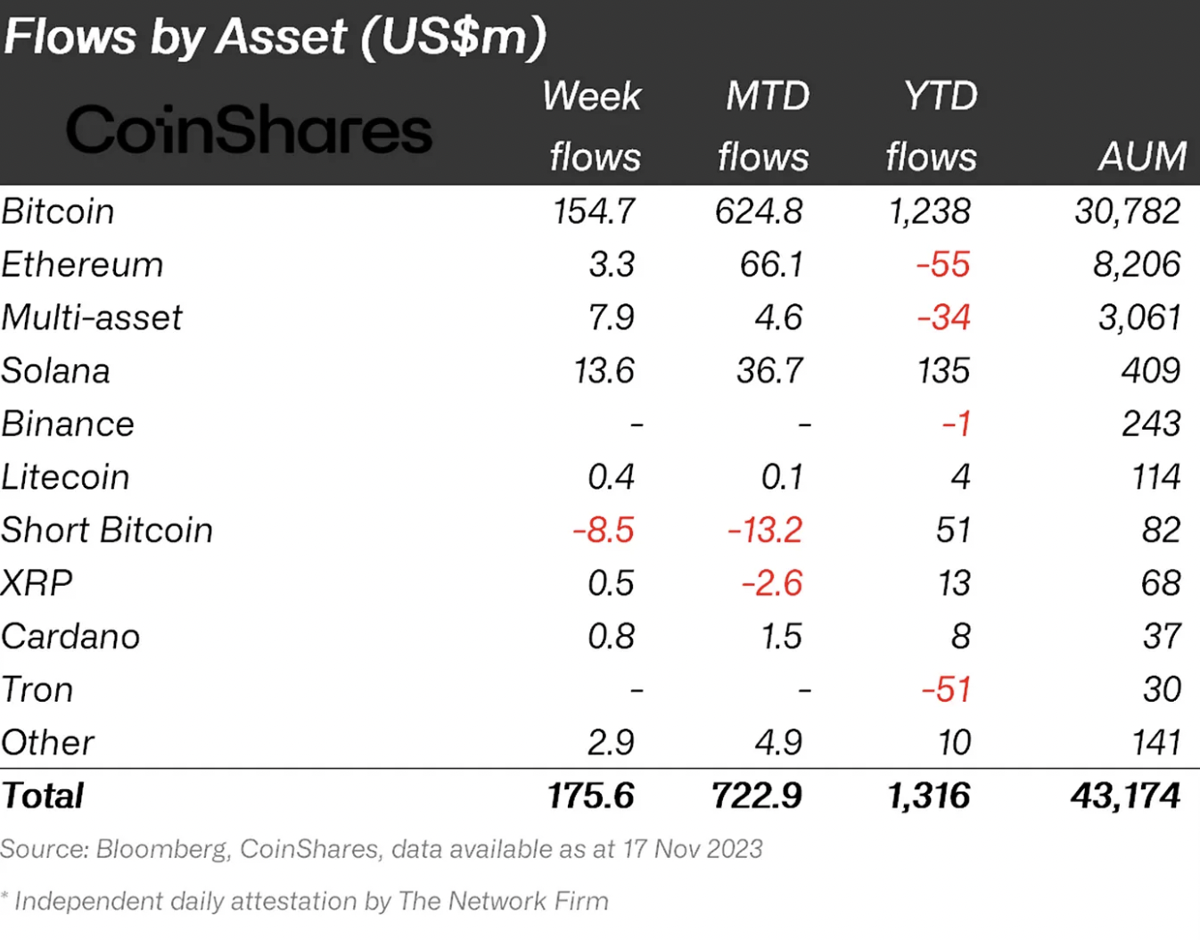 Weekly crypto fund inflowxs