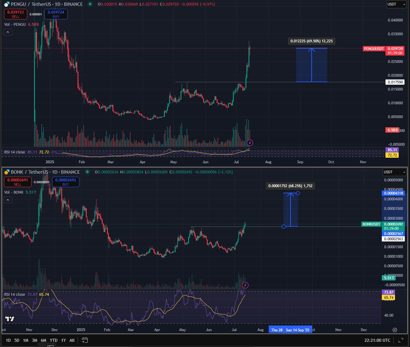 Analyst Predicts More Rallies for Two of the ‘Strongest’ Memecoins Hints at More Altcoin Explosions