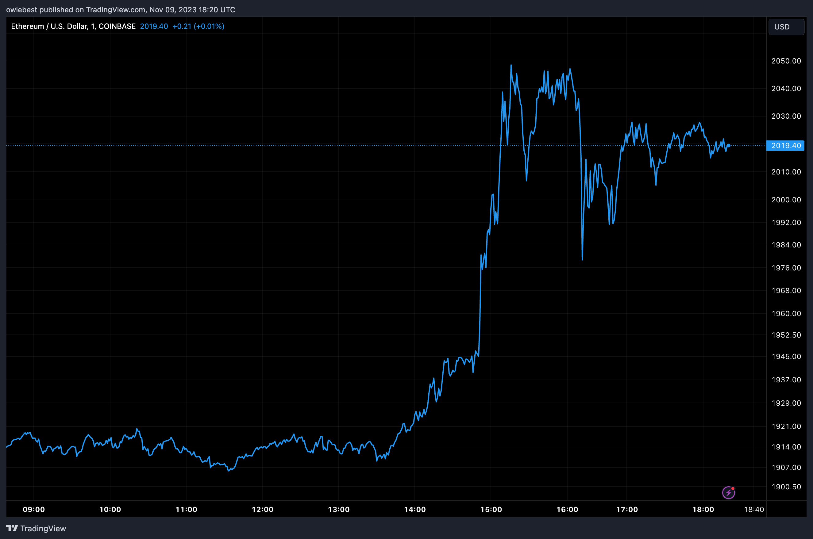 TradingView Chart