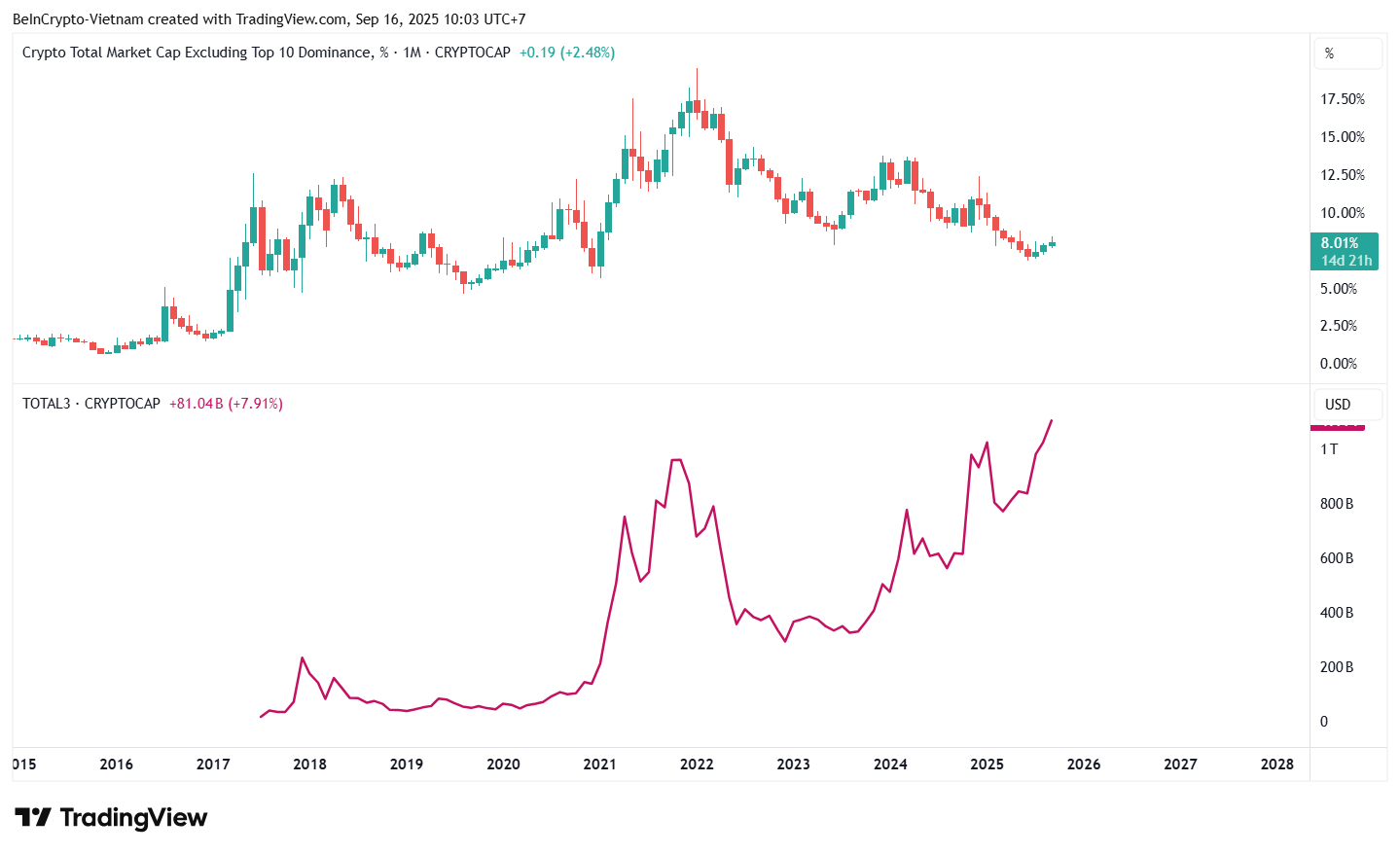 Dominio de OTHERS y Capitalización de TOTAL3. Fuente: TradingView.
