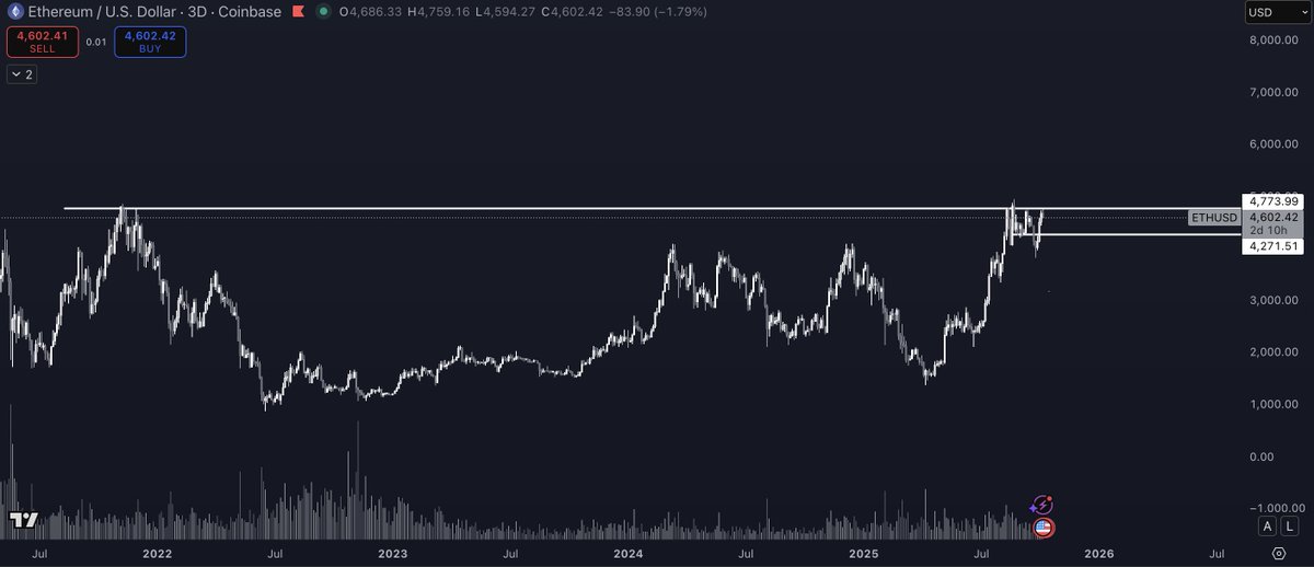 TradingView chart of ETH/USD pair on gloomy background, exhibiting candlestick tag records from leisurely 2020 to mid-2024, with horizontal resistance line at 5000 USD and fortify at 4000 USD, volume bars below, and time axis labeled by years.