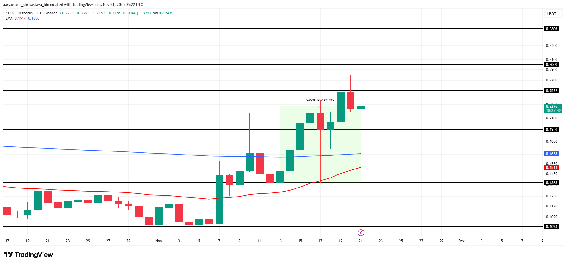 STRK Price Analysis. 