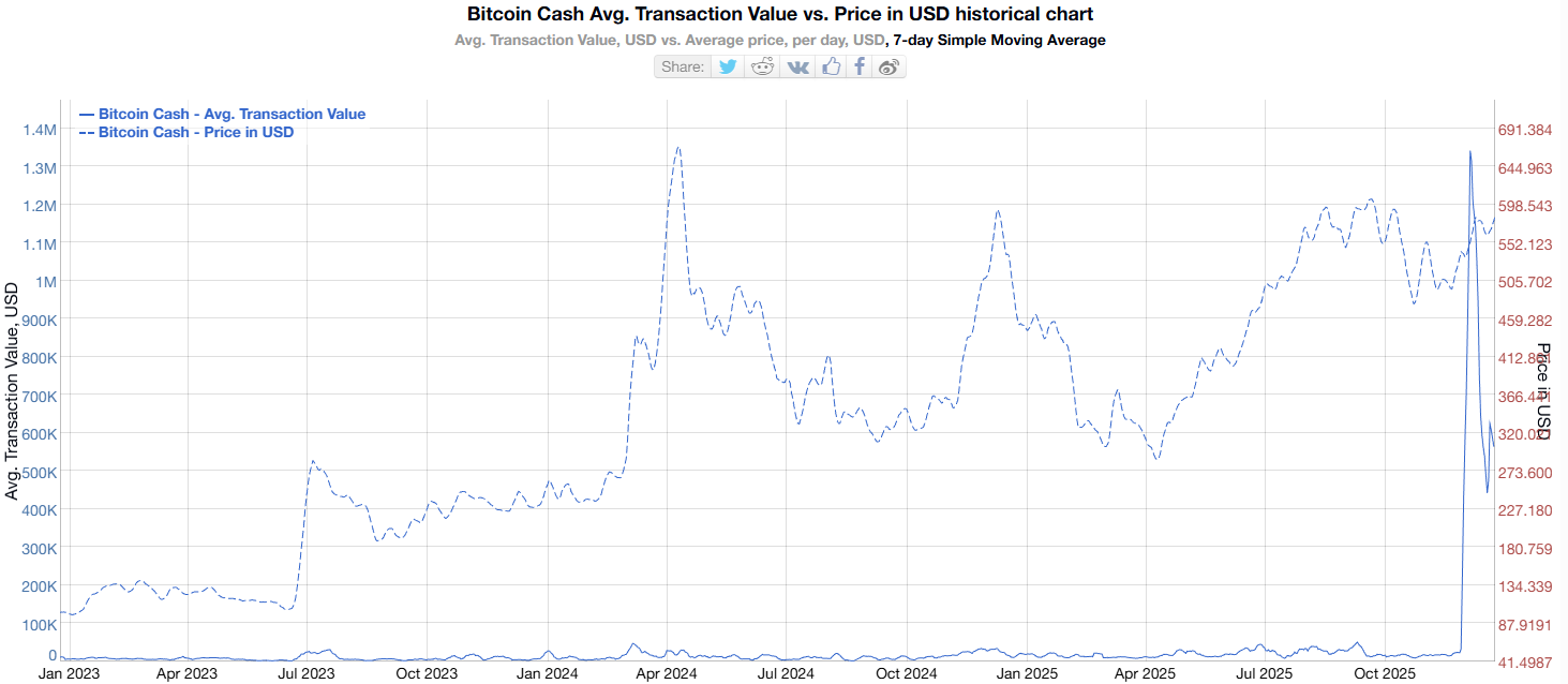 BCH Average Transaction Value. Source: BitInfoCharts