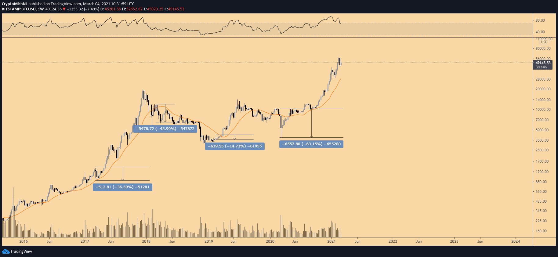 График биткоина tradingview. Циклы биткоина на графике. График биткоина за последние 20 лет. График биткоина за всё время 2023. Биткоин падает в цене.