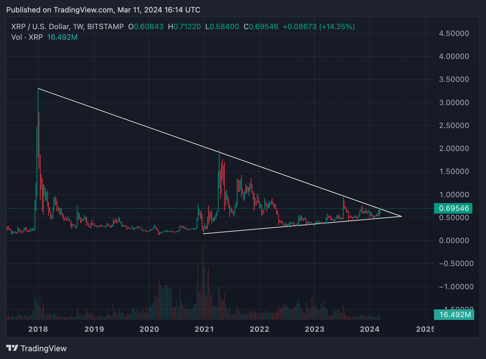 XRP вырос на 20% всего за час, став самой производительной криптовалютой ТОП-100