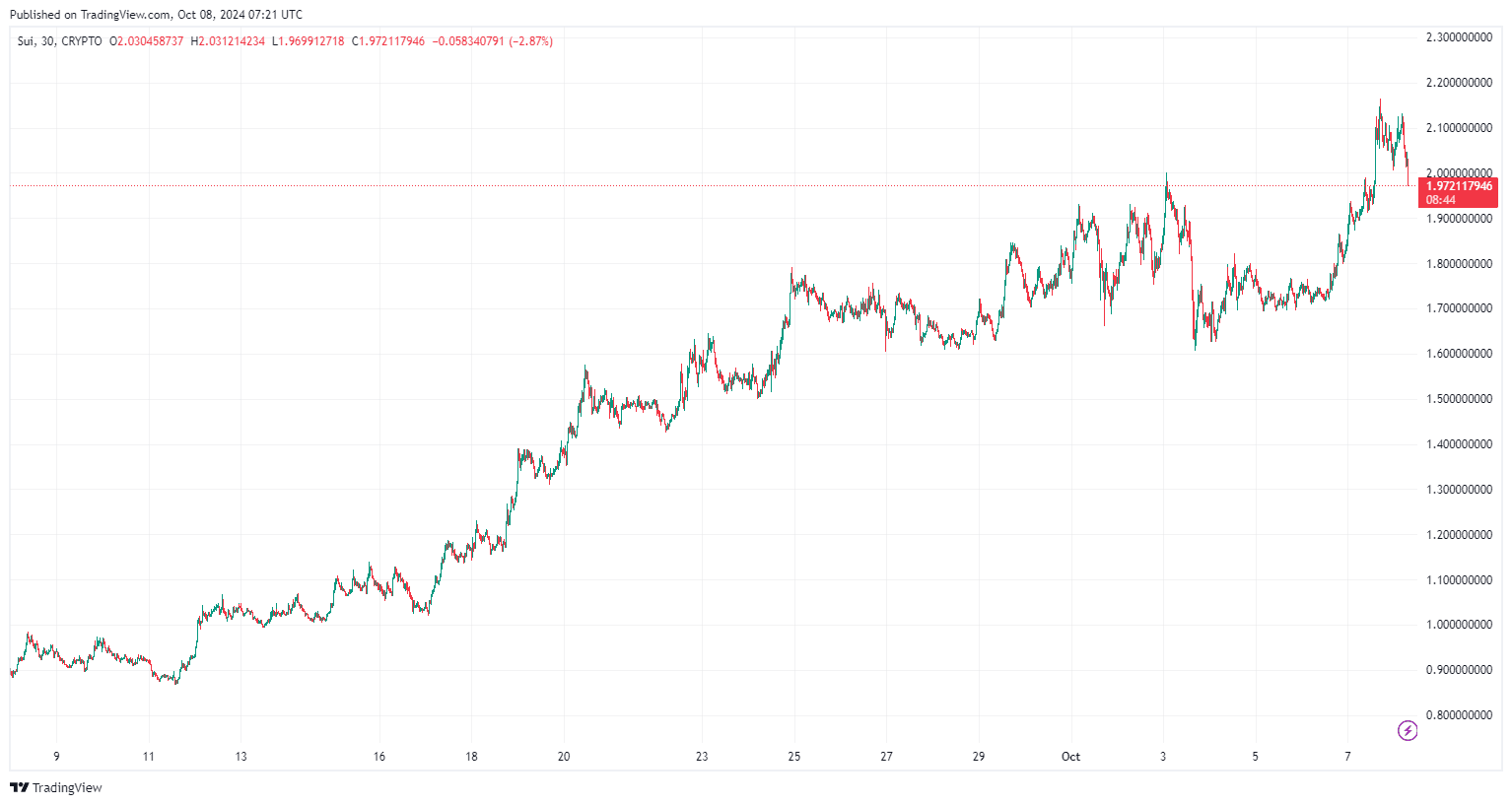 By TradingView - SUIUSD_2024-10-08 (1M)