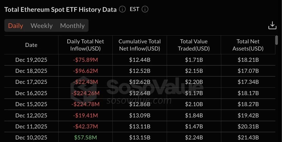 Ethereum ETFs extend 7-day outflow streak as ETH stalls below $3,000 - 1