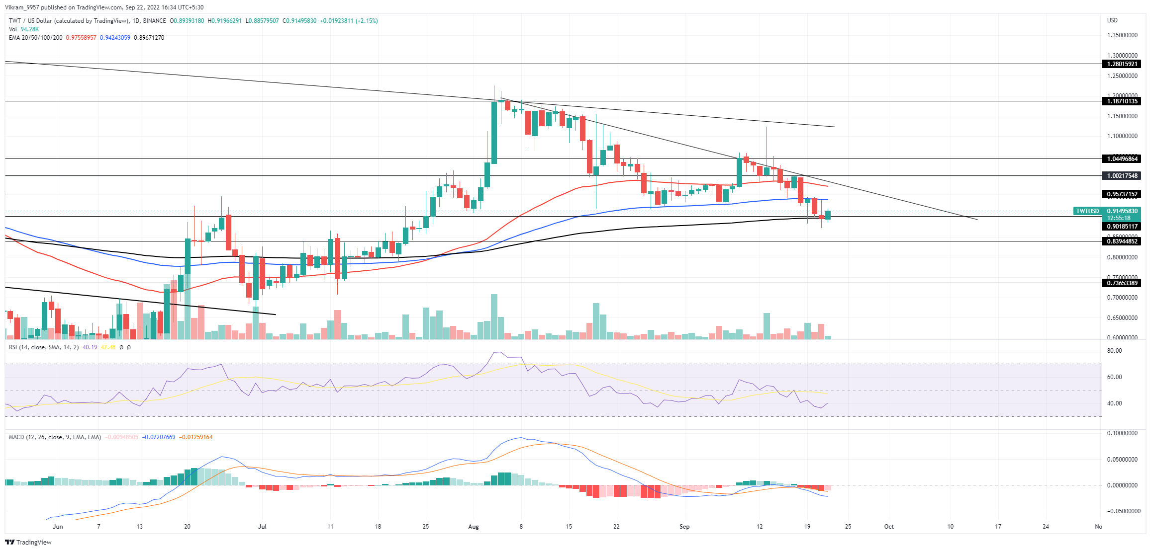 TWT Price Chart