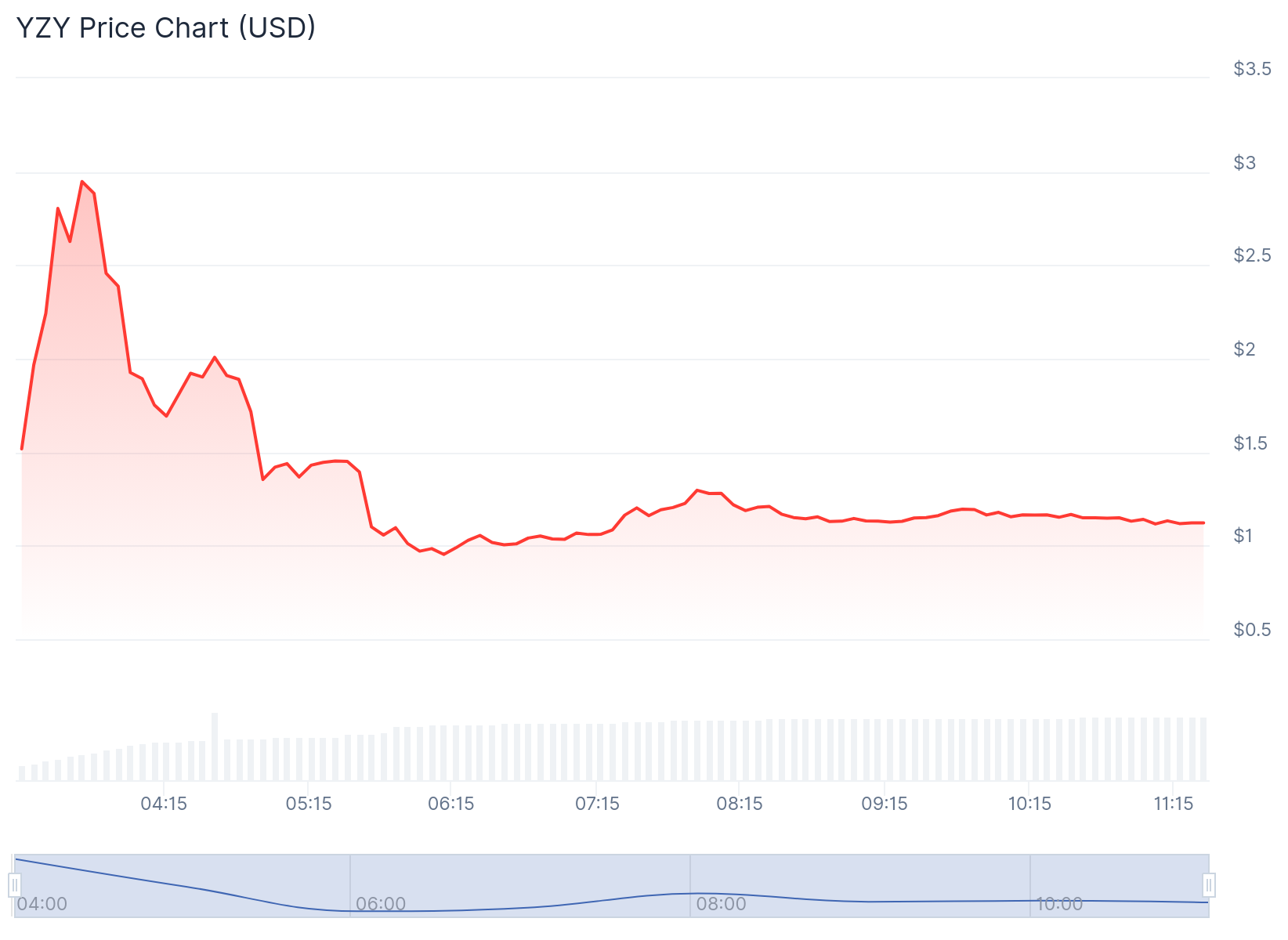 YZY price prediction: Can hype sustain YZY above $1? - 1