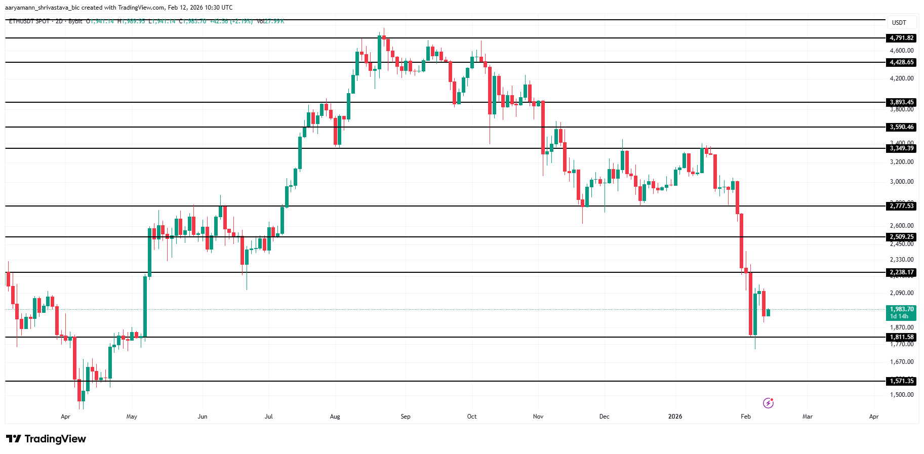 Ethereum Price Analysis