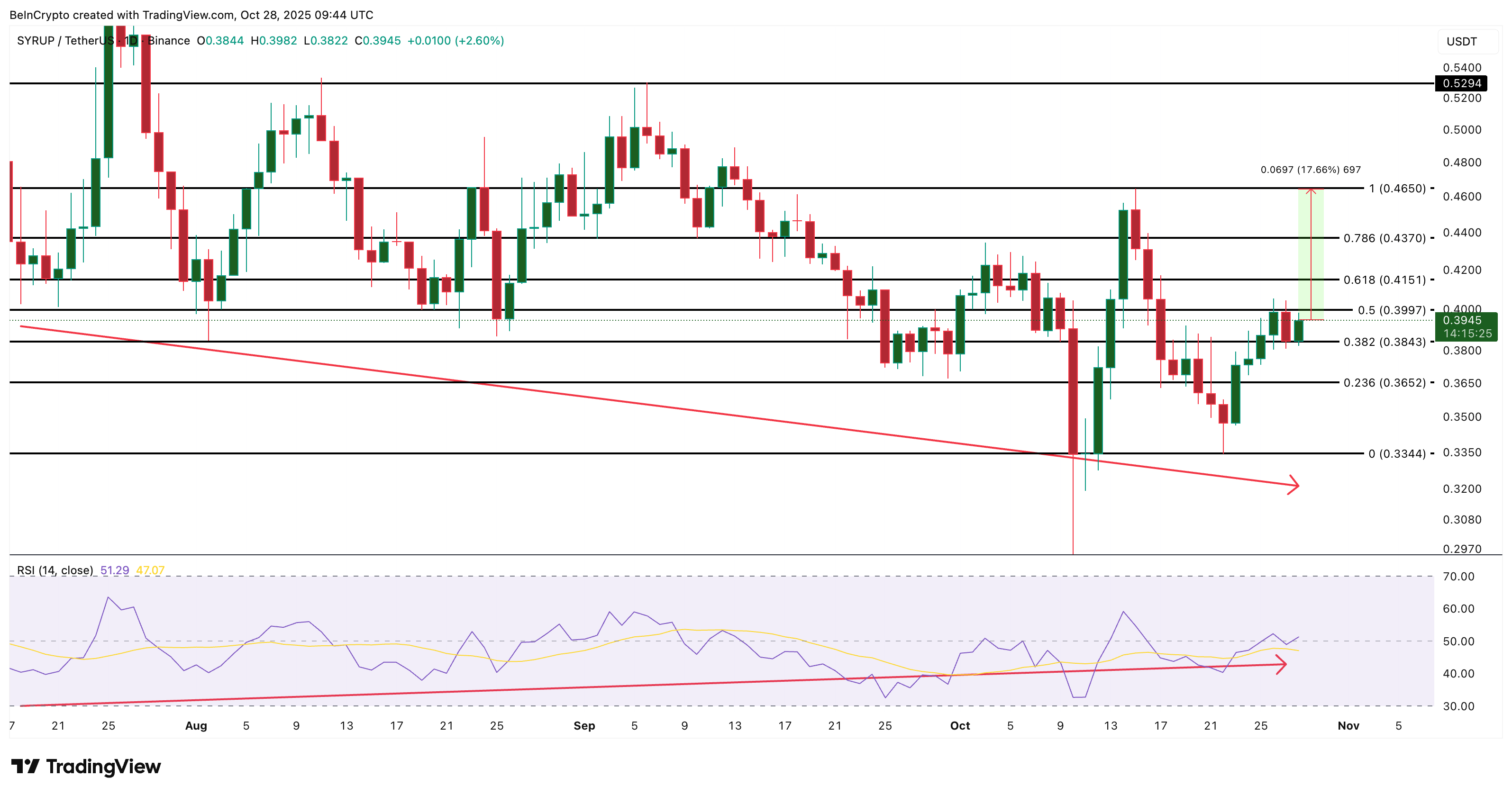 Análisis de Precio de SYRUP