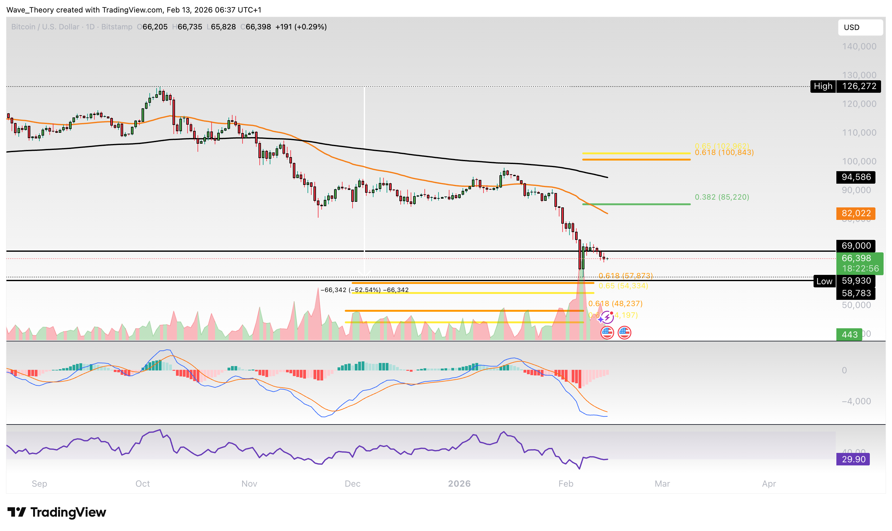 Bitcoin Preis Chart von Tradingview
