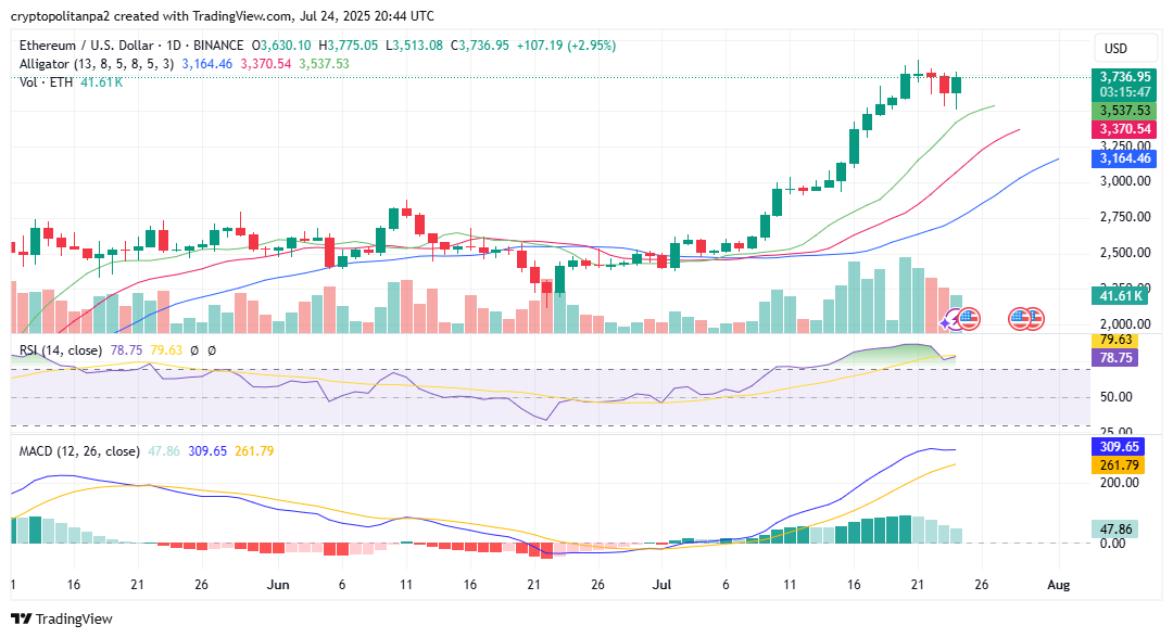 ETHUSD chart by TradingView