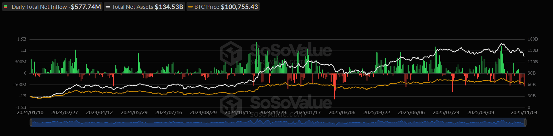 Отток капитала из спотовых биткоин- и Ethereum-ETF за сутки достиг почти $800 млн