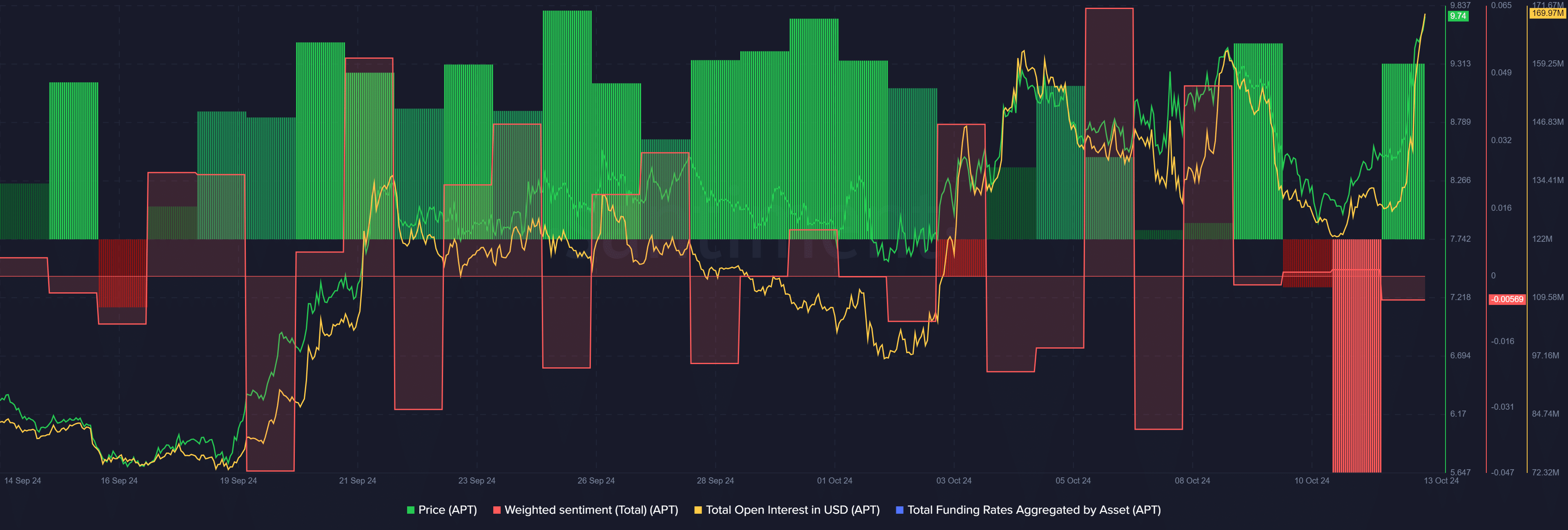 Aptos вырос на 20% за 24 часа, открытые проценты достигли 6-месячного максимума - 1