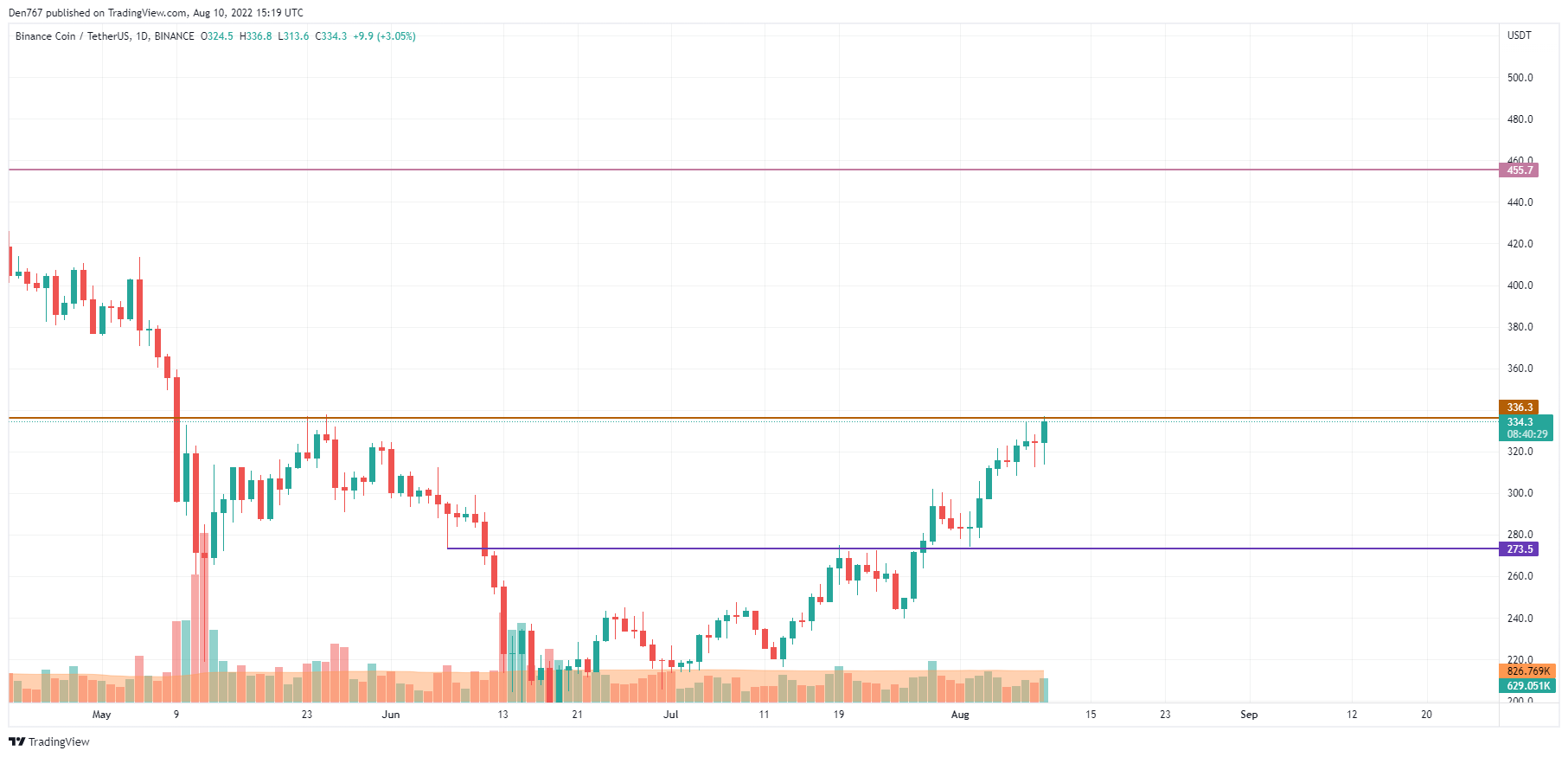 BTC, ADA and BNB Price Analysis for August 10