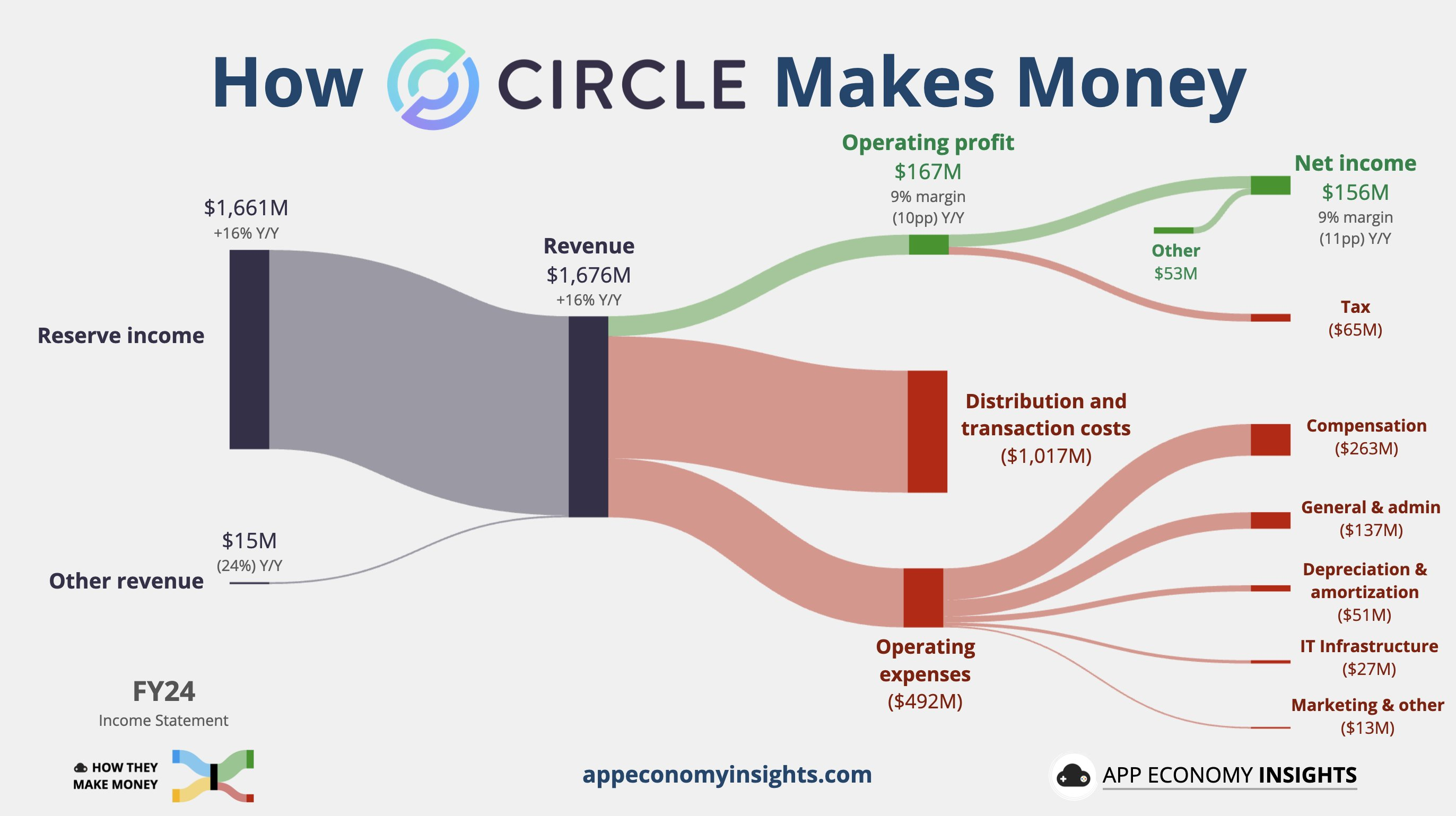 A chart explaining Circle\'s revenues, costs, and profit