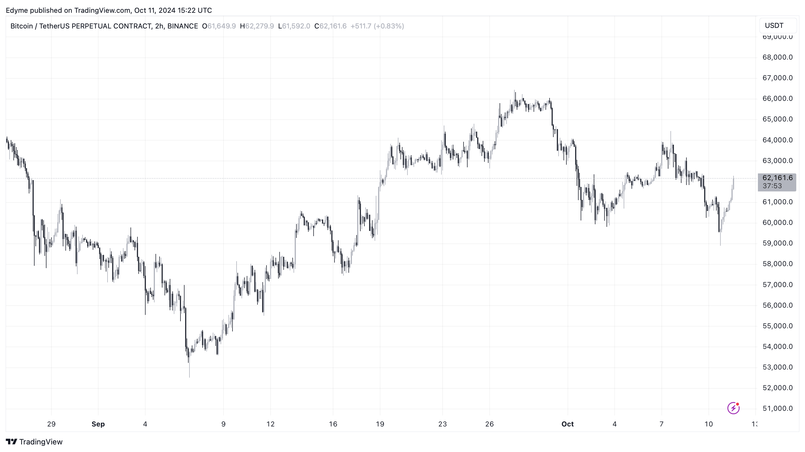 BINANCE:BTCUSDT.P Chart Image by Edyme