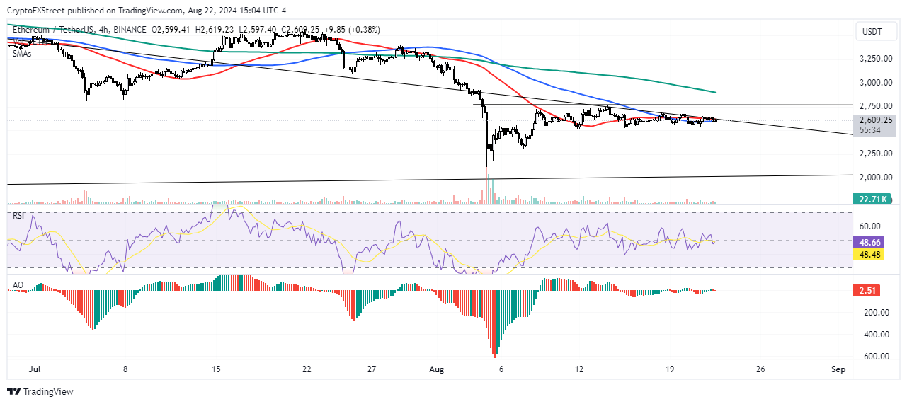 ETH/USDT 4-hour chart