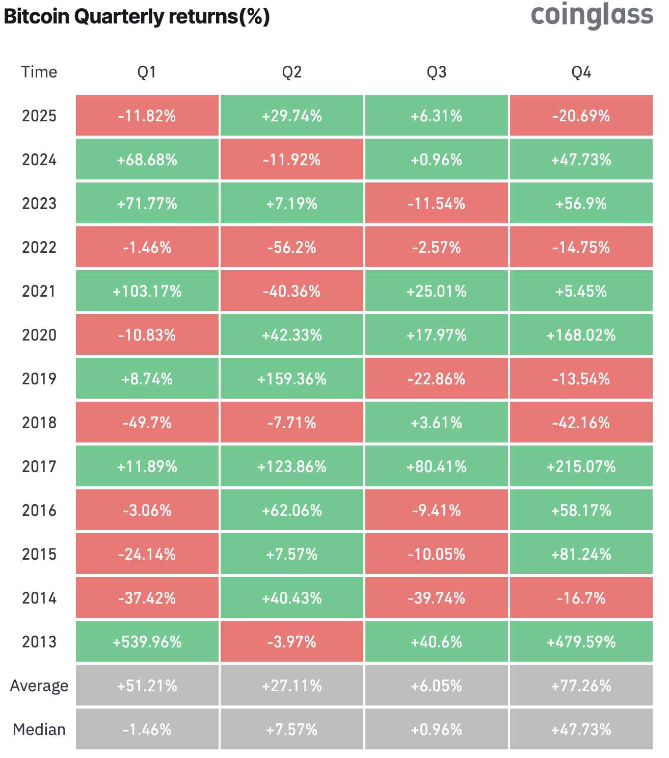 Bitcoin Returns in Every Quarter. 