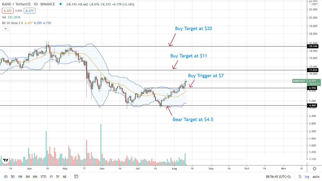 BAND Price Daily Chart for Aug 11