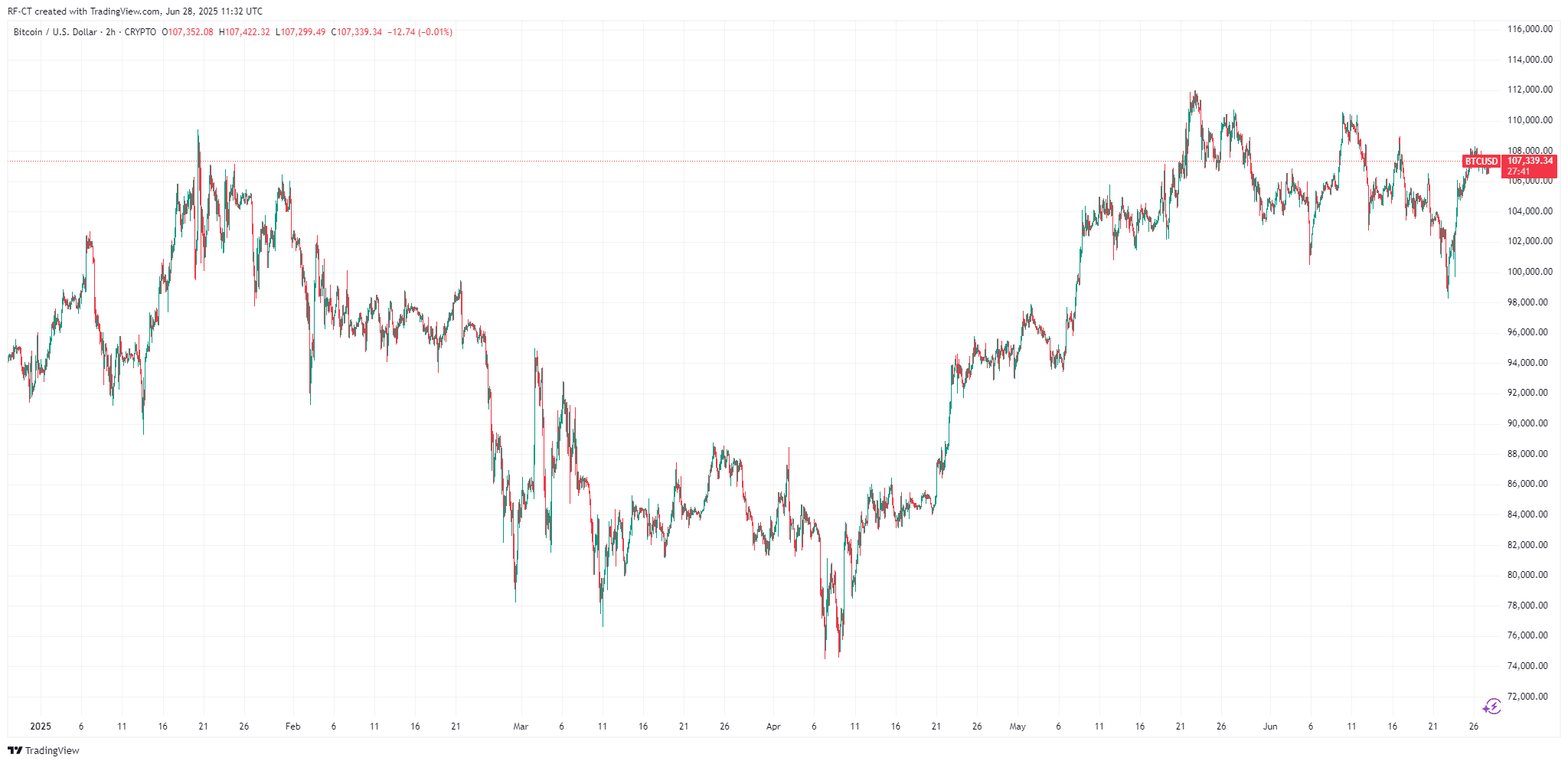 By TradingView - BTCUSD_2025-06-28 (6M)