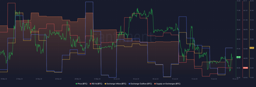 Bitcoin falls below $66k, exchange activity rises - 1