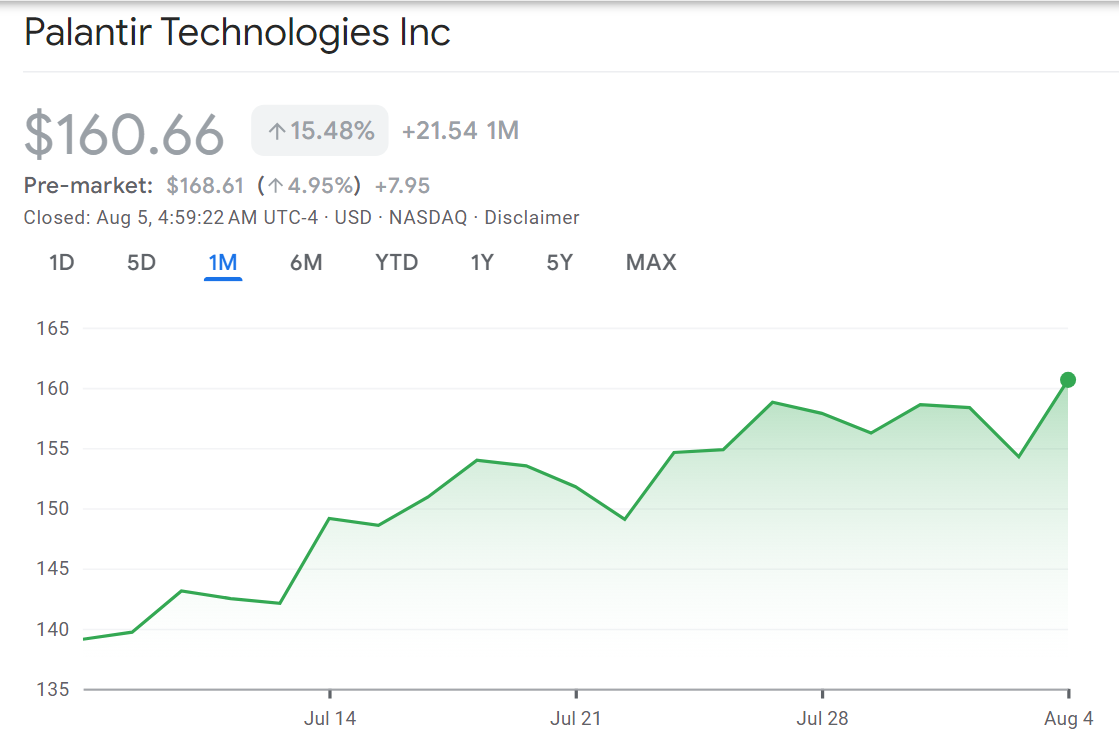 Stock price chart for Palantir Technologies in the past month, August 5, 2025 | Source: Google Finance