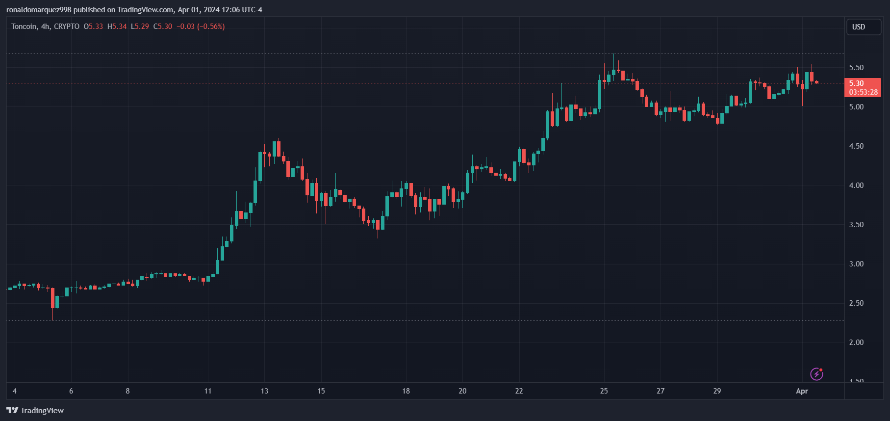 CRYPTO:TONUSD Chart Image by ronaldomarquez998