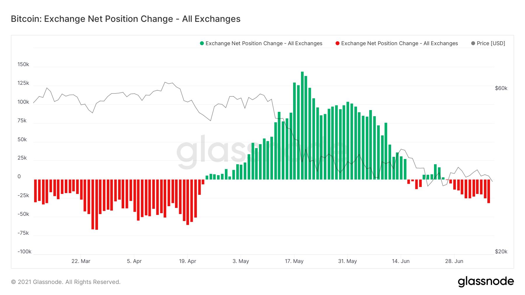 Тренд на уменьшение. Glassnode BTC Balance on Exchanges. Ончейн Аналитика биткоин. 5btc на бирже. Как обозначается биткоин на бирже.