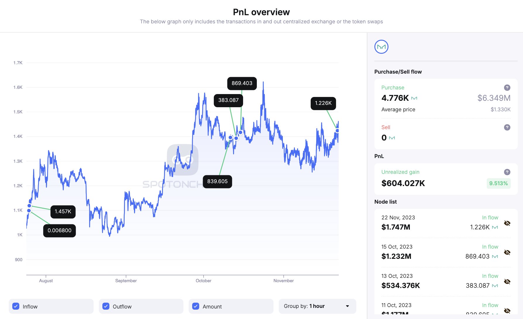 0x9e7 Profit and Loss overview