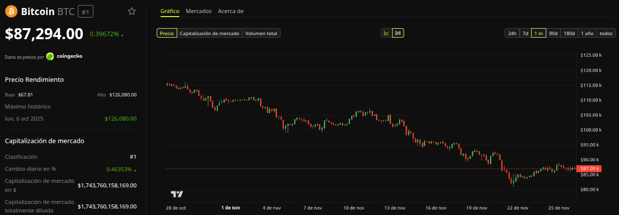 Rendimiento del precio de Bitcoin (BTC) - 1 mes. Fuente: BeInCrypto
diciembre