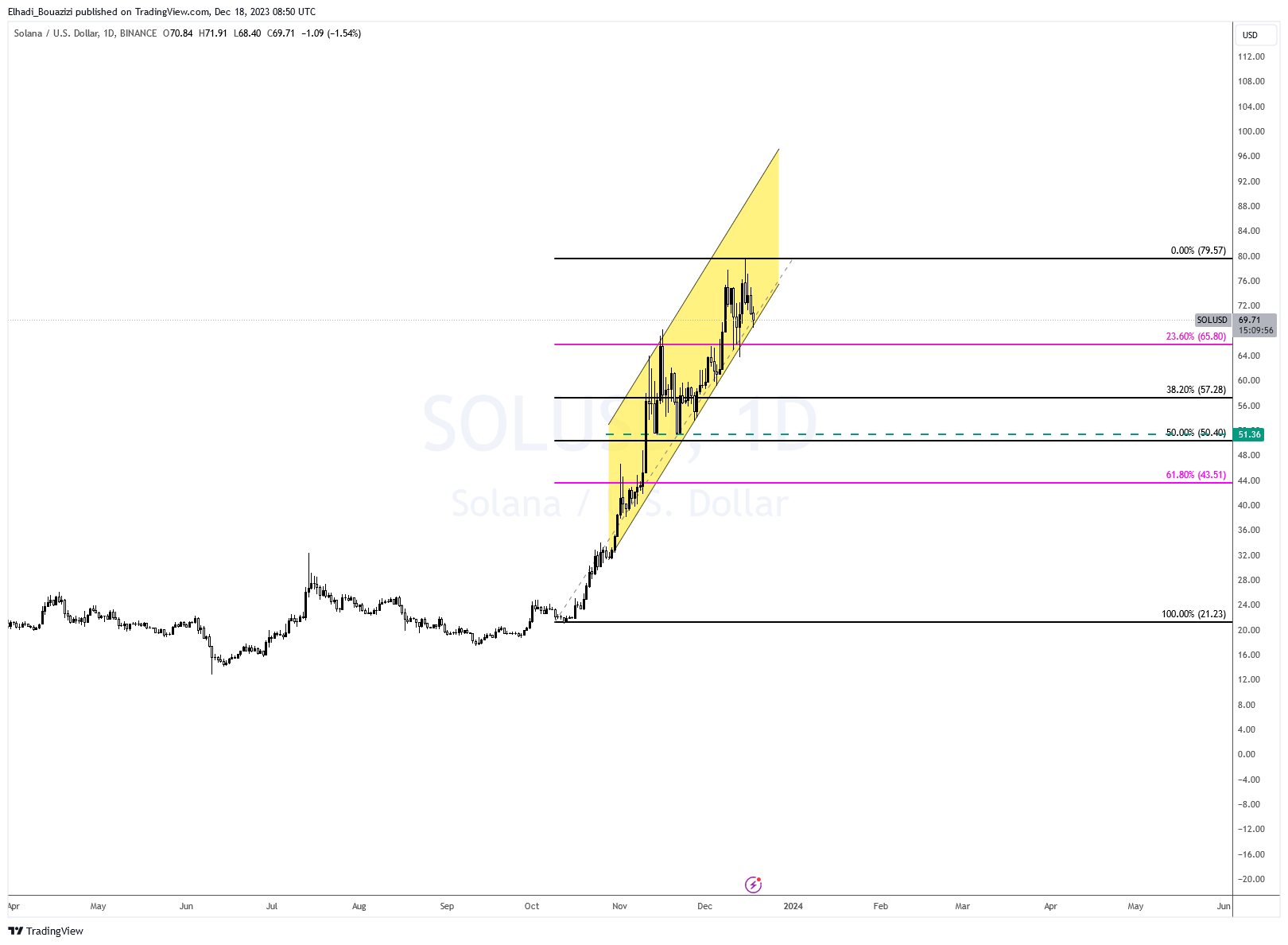 الرسم البياني عملة سولانا SOL